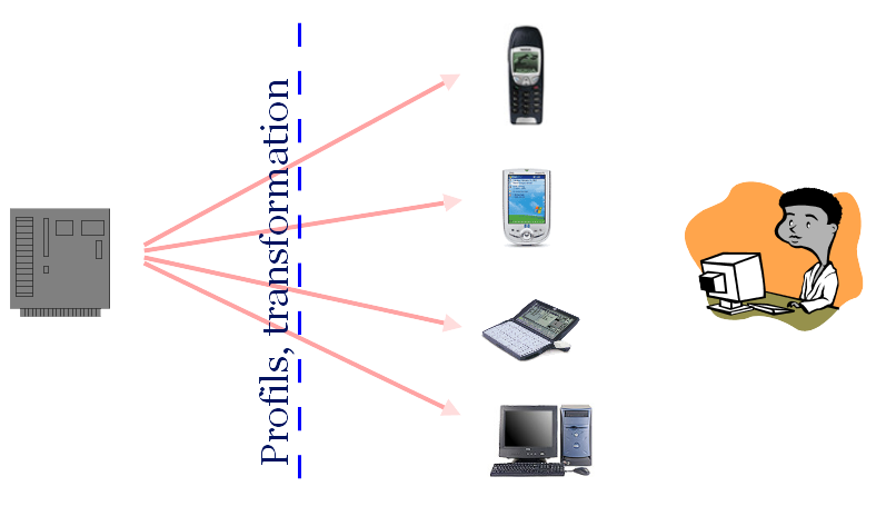 Transformation de la présentation