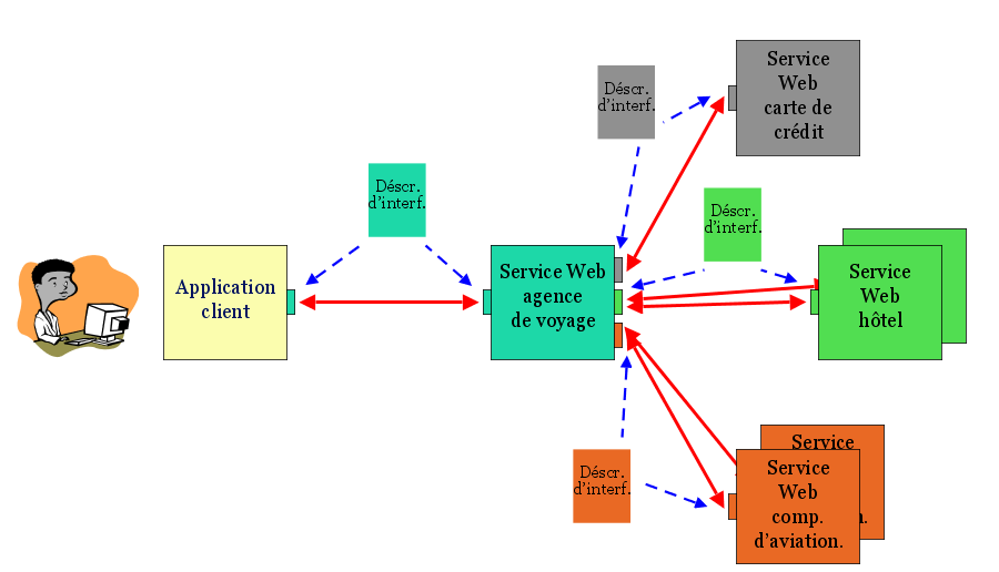 ExempleWeb Services